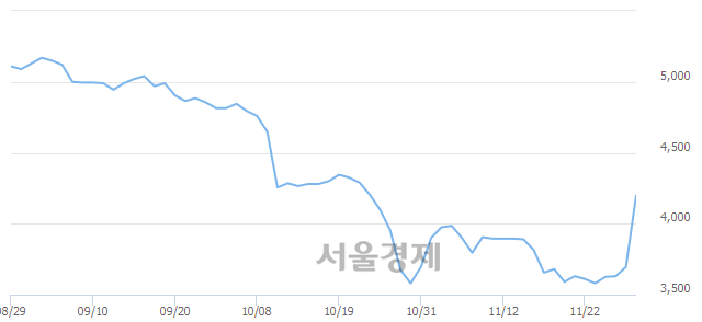 <코>TPC, 전일 대비 11.10% 상승.. 일일회전율은 2.77% 기록