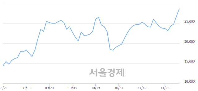 <코>아이디스, 매수잔량 368% 급증