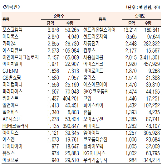 [표]코스닥 기관·외국인·개인 순매수·도 상위종목(11월 29일)