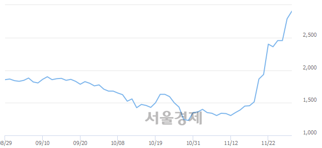 <코>지어소프트, 전일 대비 8.42% 상승.. 일일회전율은 4.87% 기록