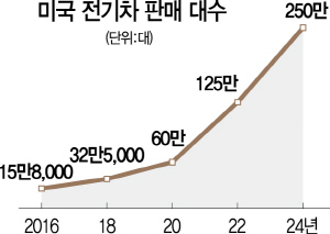 3015A13 미국전기차판매대수