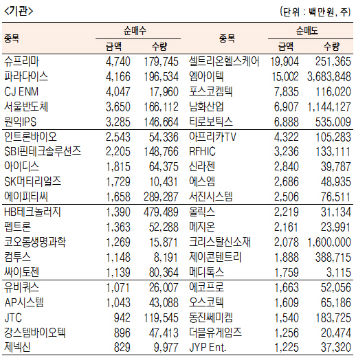 [표]코스닥 기관·외국인·개인 순매수·도 상위종목(11월 29일-최종치)