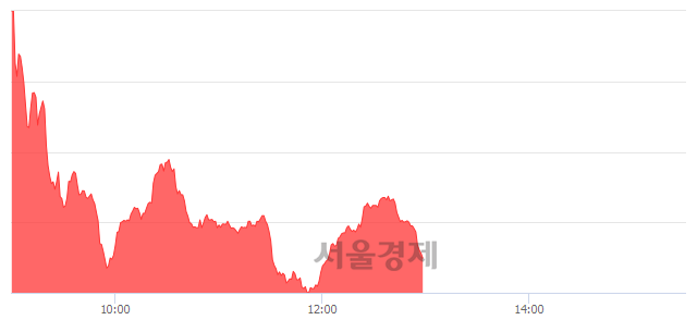 오후 1:00 현재 코스닥은 51:49으로 매도우위, 매도강세 업종은 섬유·의류업(0.09%↑)