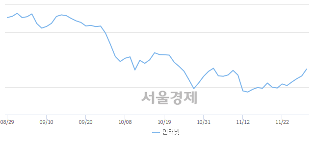 오후 1:00 현재 코스닥은 51:49으로 매도우위, 매도강세 업종은 섬유·의류업(0.09%↑)