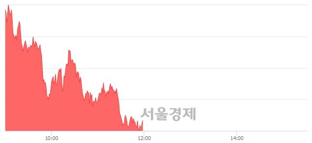 오후 12:00 현재 코스피는 55:45으로 매도우위, 매도강세 업종은 의료정밀업(0.78%↑)