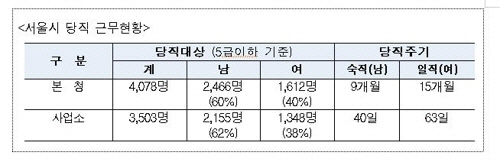 서울시 '여성 공무원도 내년부터 숙직…형평성 고려'