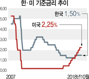 3015A05 한미기준금리