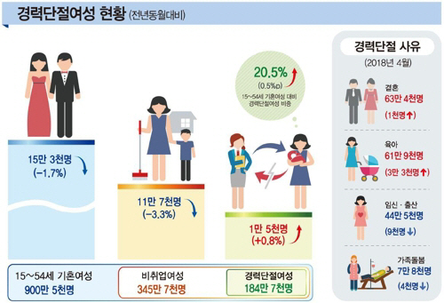 통계청이 29일 공개한 ‘경력단절여성 현황’ 보고서에 따르면 올해 4월 기준 15∼54세 기혼여성 가운데 경력단절여성은 184만7,000명으로 1년 전보다 1만5,000명(0.8％) 늘었다. 통계청은 비취업여성 중 결혼, 임신·출산, 육아, 자녀교육(초등학생), 가족돌봄 때문에 직장을 그만둔 여성을 ‘경력단절여성’으로 정의한다./사진=통계청 제공