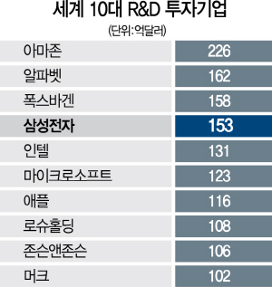 3015A13 세계10대R&D투자기업