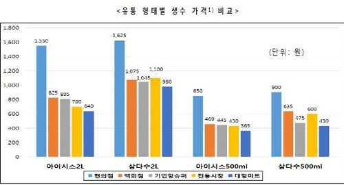 유통 형태별 생수 가격 비교/소비자단체협의회 제공=연합뉴스