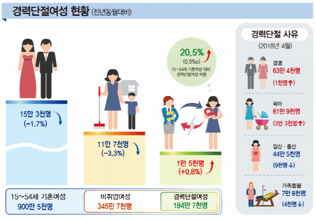 경력단절여성 현황./자료=통계청