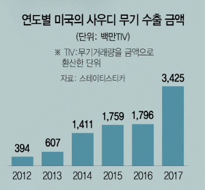 16兆에 카슈끄지 면죄부?…쪼개지는 美 정치권