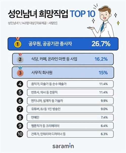 대한민국 성인남녀 '공무원' 꿈꾸지만… 현실은 '회사원'