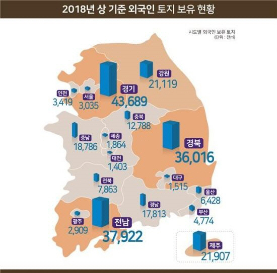 외국인이 보유한 한국 땅은 여의도 면적 84배… 중국인 보유 증가율은 둔화 추세