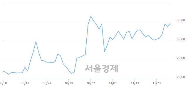 <유>진양화학, 전일 대비 7.25% 상승.. 일일회전율은 2.16% 기록