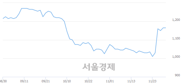 <유>까뮤이앤씨, 3.86% 오르며 체결강도 강세로 반전(195%)