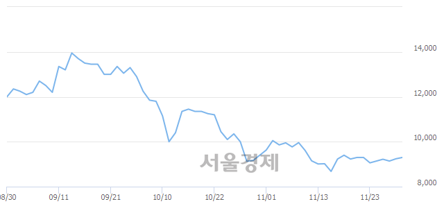 <코>루트로닉, 6.71% 오르며 체결강도 강세 지속(173%)