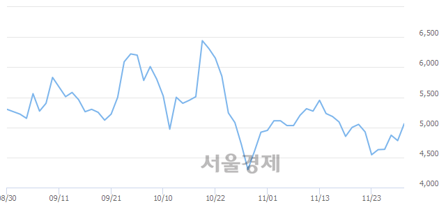 <코>아이즈비전, 전일 대비 7.95% 상승.. 일일회전율은 2.19% 기록