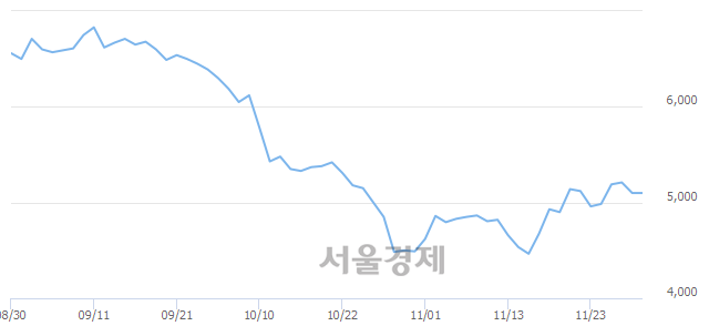 <코>휴맥스, 매도잔량 724% 급증