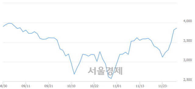 <코>로체시스템즈, 매도잔량 343% 급증