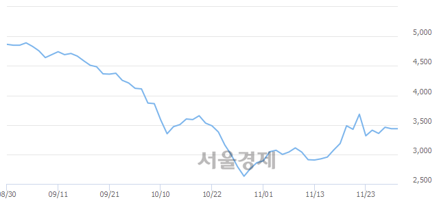 <코>드림시큐리티, 4.22% 오르며 체결강도 강세로 반전(120%)