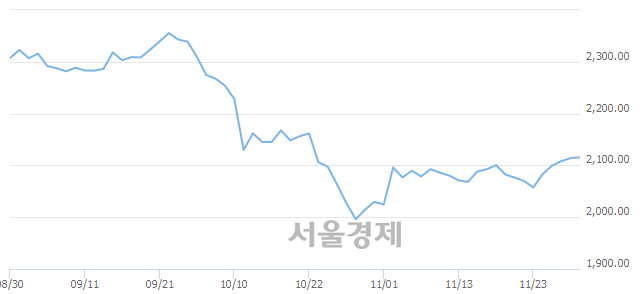 [개장 시황] 코스피 2116.83.. 개인과 외국인의 순매수에 상승 출발 (▲2.73, +0.13%)