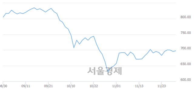 [개장 시황] 코스닥 696.99.. 개인과 외국인의 순매수에 상승 출발 (▲1.51, +0.22%)