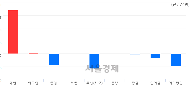 [개장 시황] 코스닥 696.99.. 개인과 외국인의 순매수에 상승 출발 (▲1.51, +0.22%)