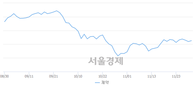 오전 11:00 현재 코스닥은 49:51으로 매수우위, 매도강세 업종은 출판·매체복제업(0.14%↑)