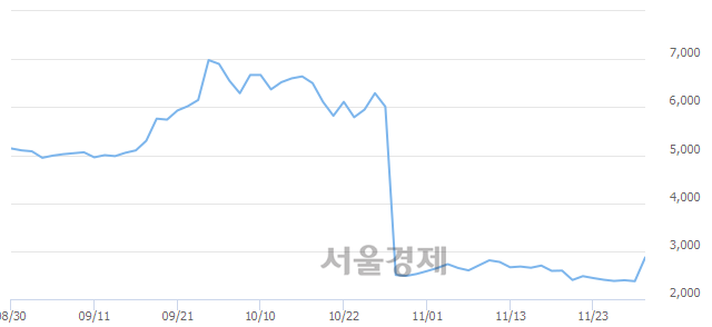 <코>아이크래프트, 매수잔량 320% 급증