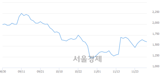 <코>영신금속, 전일 대비 7.12% 상승.. 일일회전율은 2.63% 기록