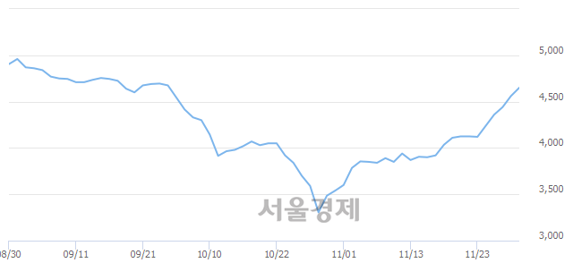 <코>유비케어, 매수잔량 443% 급증