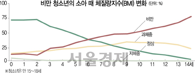 0115A24 비만 청소녕의 소아 때 체질량지수 변화-수정1