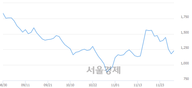 <코>헝셩그룹, 전일 대비 7.63% 상승.. 일일회전율은 3.66% 기록