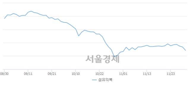 오전 11:30 현재 코스피는 51:49으로 매도우위, 매수강세 업종은 섬유의복업(2.37%↓)