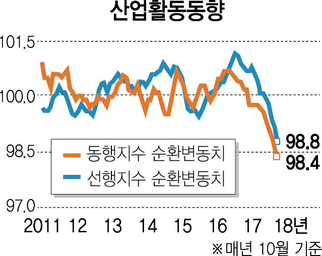 0115A02 산업활동동향