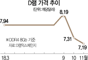 0115A17 D램가격