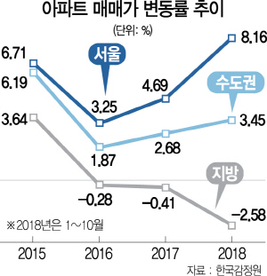 [S머니] 서울 집값, 약보합 vs 상승 갈려..'지방은 3% 이상 빠질 것'