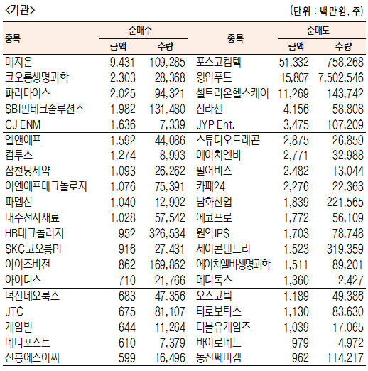 [표]코스닥 기관·외국인·개인 순매수·도 상위종목(11월 30일-최종치)