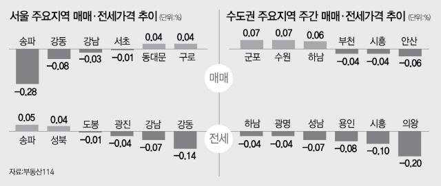 3주 연속 하락한 서울 아파트 값... 전세시장은 '조용'