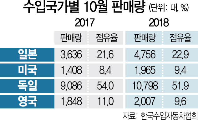 2115A29 수입국가별 10월 판매량