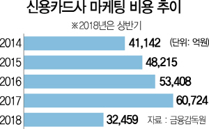 0315A11 신용카드사 마케팅 비용 추이