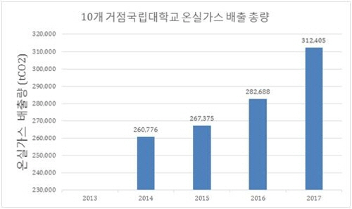 10개 거점국립대학교 온실가스 배출 총량. /사진제공=그린피스