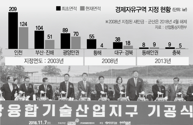 이철우(왼쪽 여섯번째) 경북도지사 등 관계자들이 지난달 7일 포항융합기술산업지구 기공식에서 발파 버튼을 누르고 있다./사진제공=대구경북경제자유구역청.