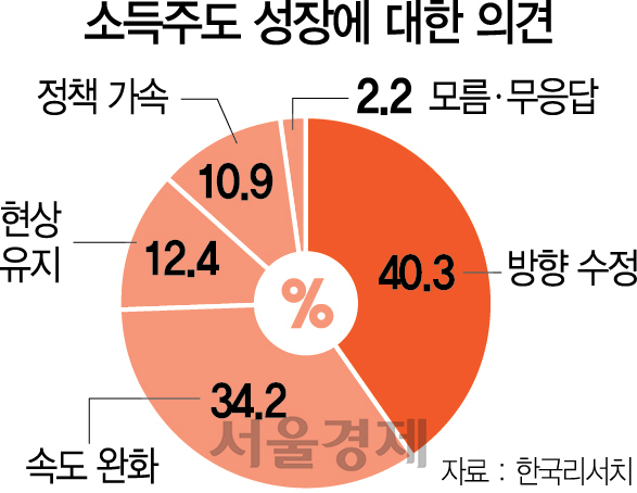 국민 75% '소득성장 수정·속도조절해야'