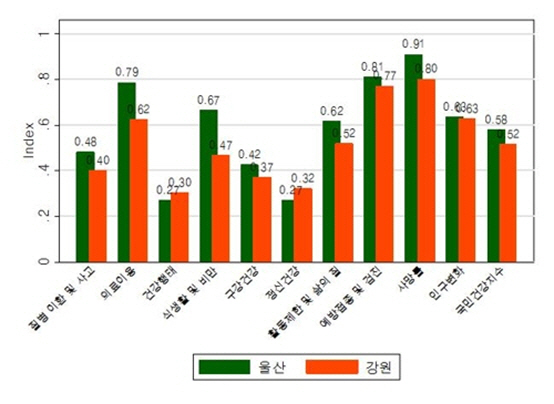 광역시도 중 2016년 국민건강지수 1위인 울산과 꼴찌인 강원의 10개 영역별 비교. 식생활 및 비만, 의료이용, 사망률, 질병이환 및 사고 영역에서 큰 차이를 보였다.