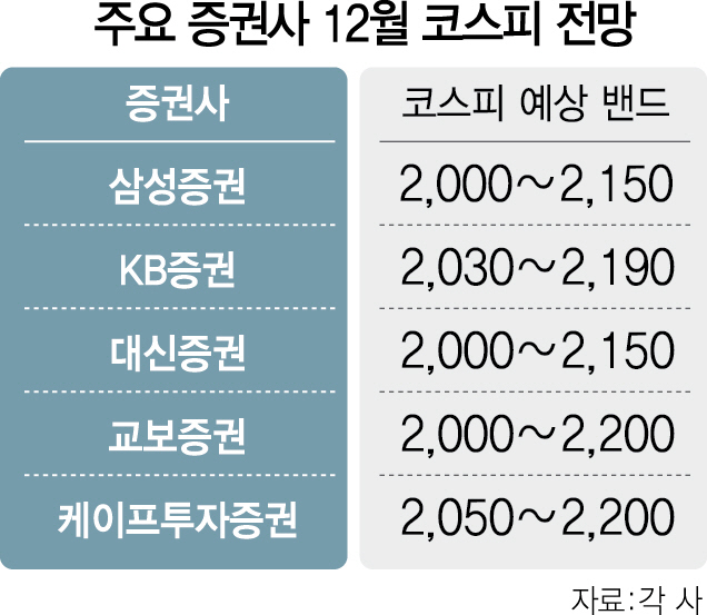 증시 불확실성 줄었지만...관건은 실적