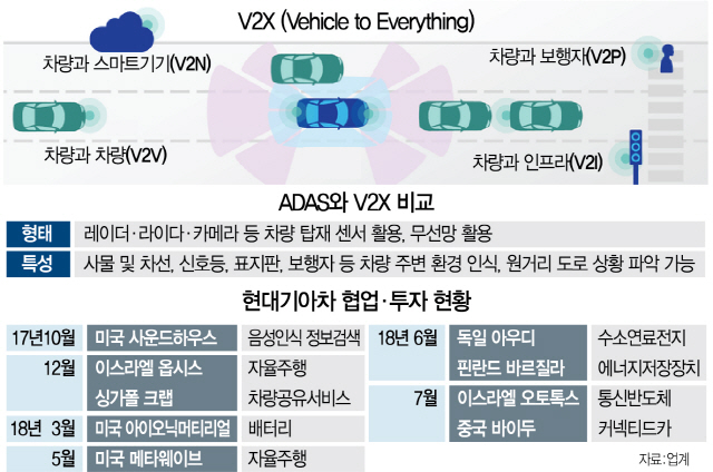 [현대차 'C-V2X' 기술 컨소시엄  구성] 퀄컴 칩셋 받아 사전검증…'미래선점' 車 넘어 IT업체와도 손잡아