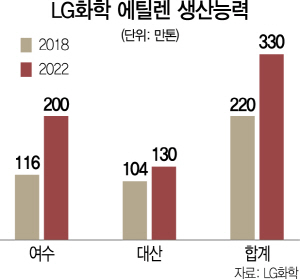 0415A31 LG화학 에틸렌 생산능력