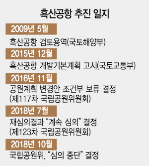 오색 케이블카 24년·흑산공항 10년..정권따라 '보전-개발' 가치 달라 표류